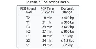 Chart Pcr